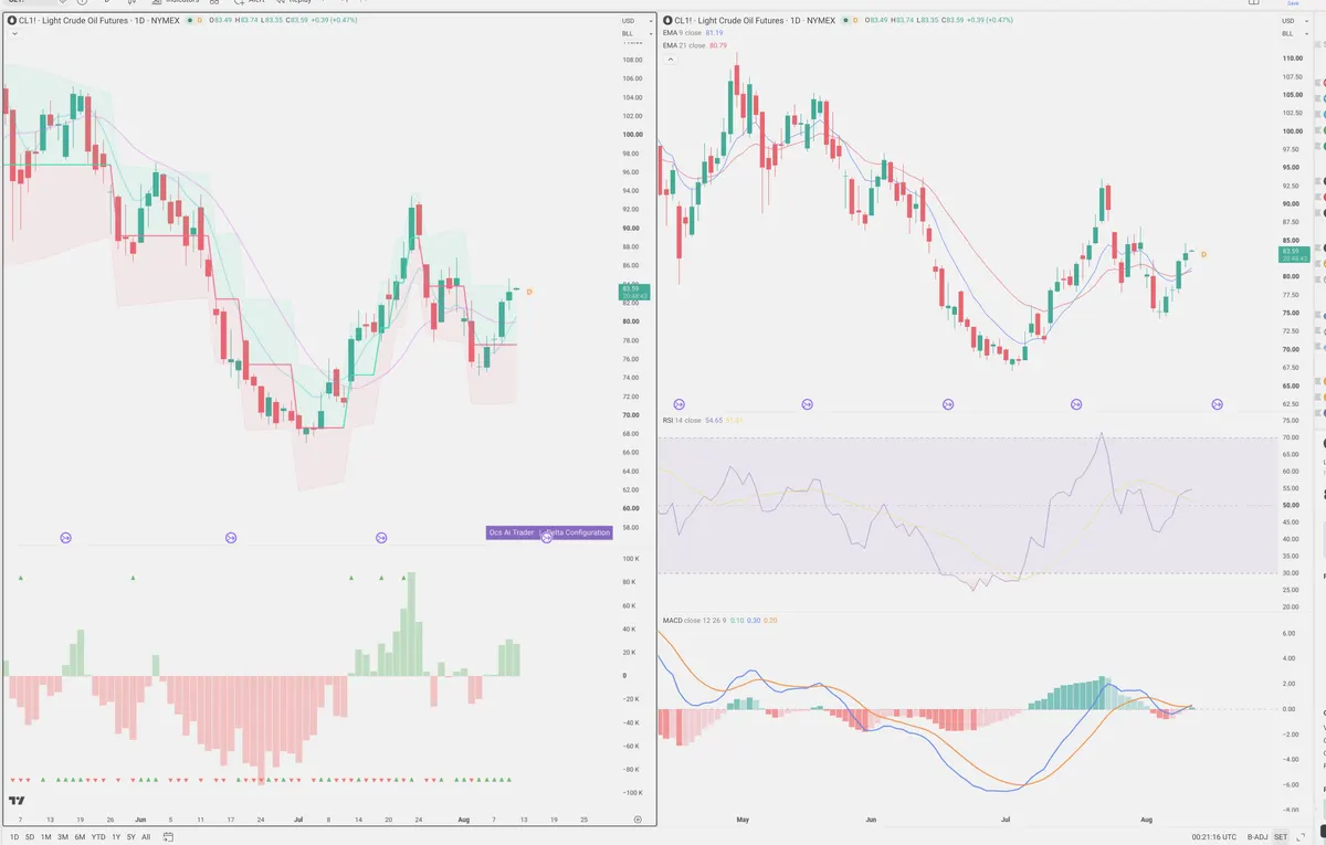 CL=F — Delta + Technical