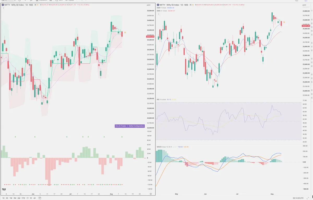 NIFTY — Delta + Technical