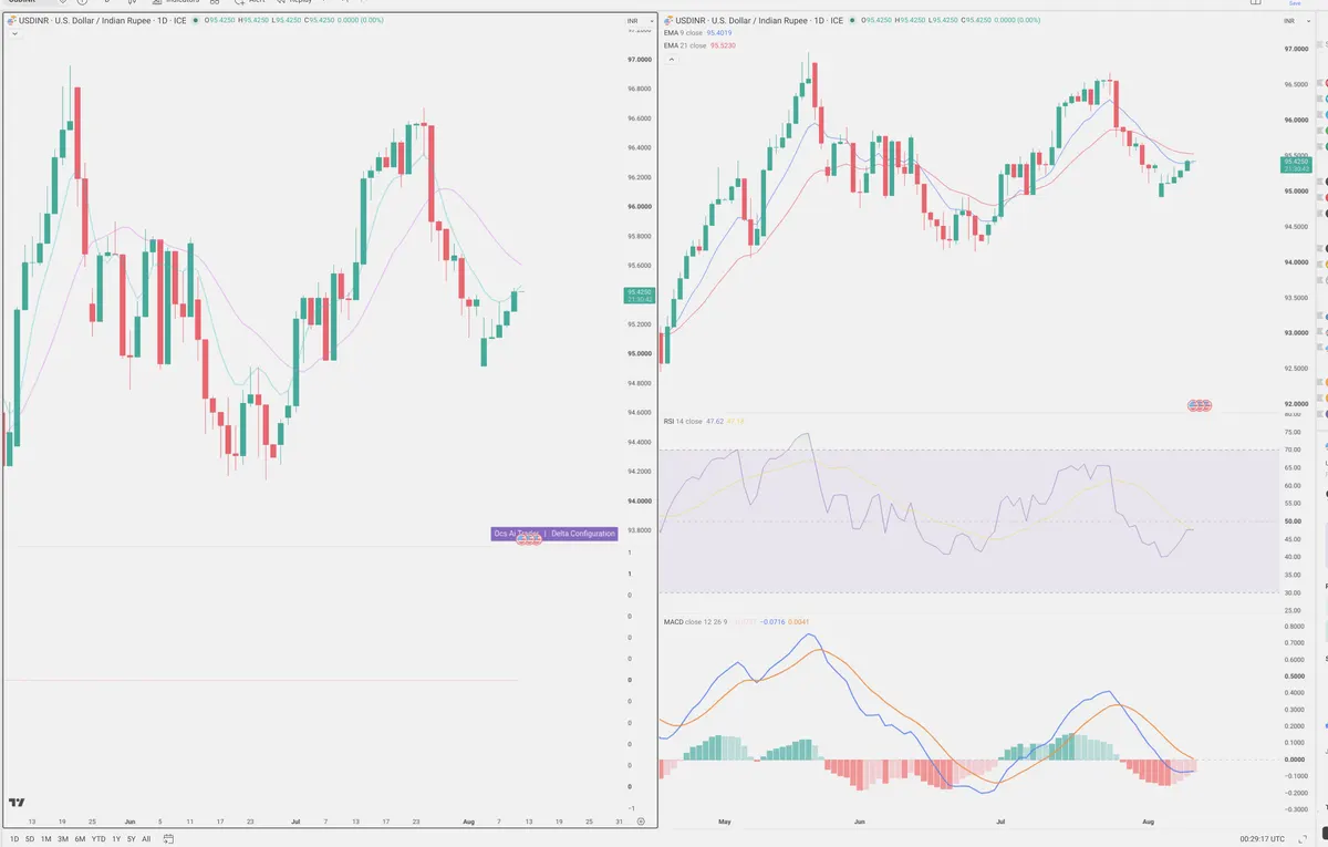 USDINR — Delta + Technical