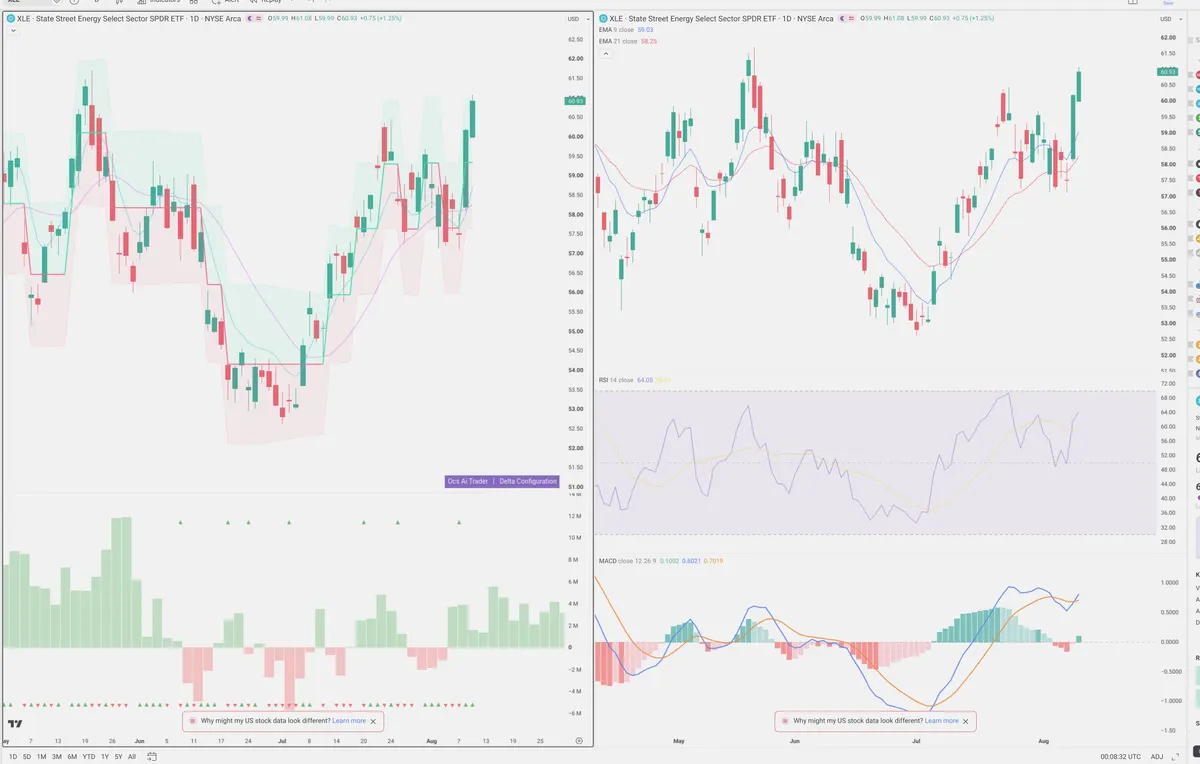 XLE — Delta + Technical