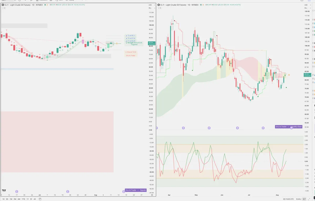 CL=F — Signals + Liquidity