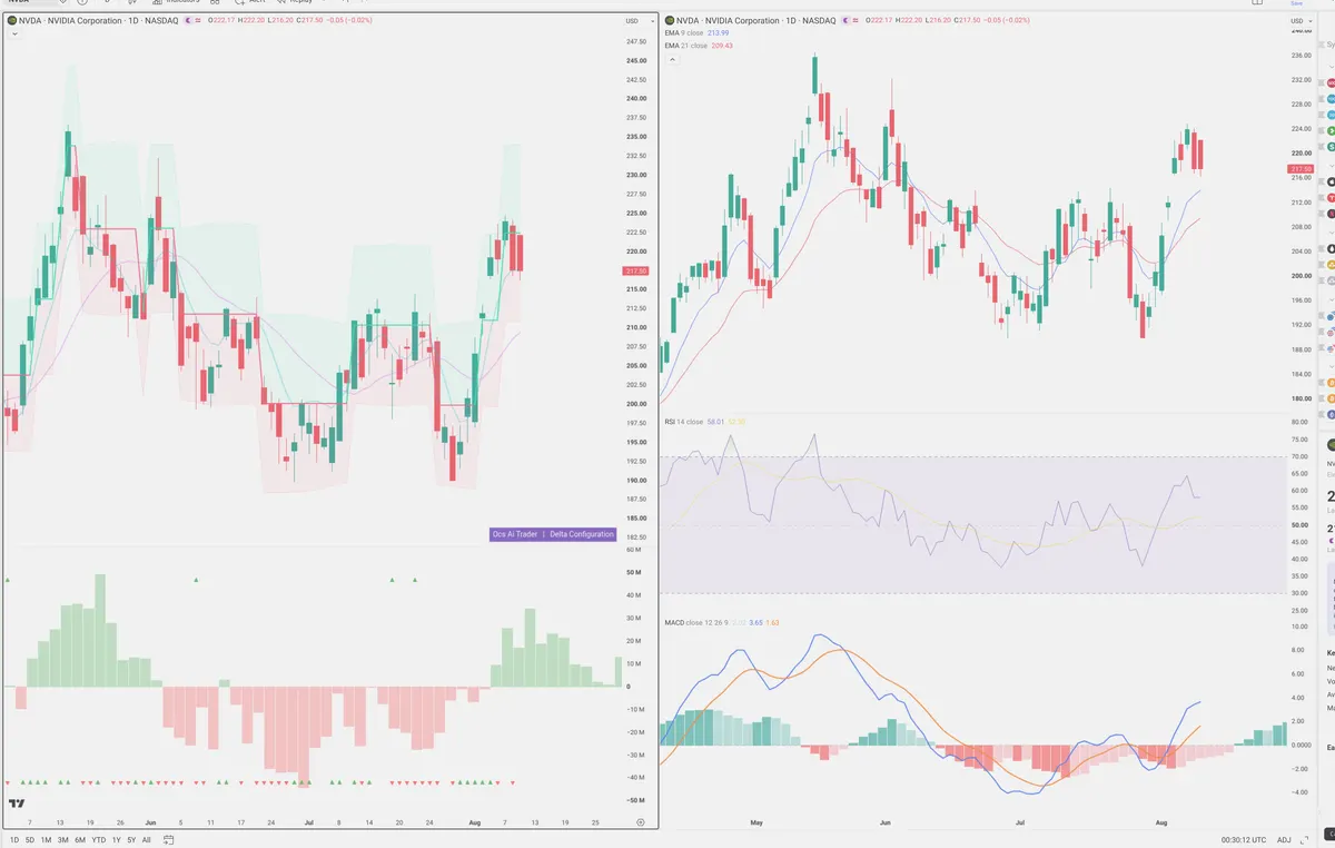NVDA — Delta + Technical