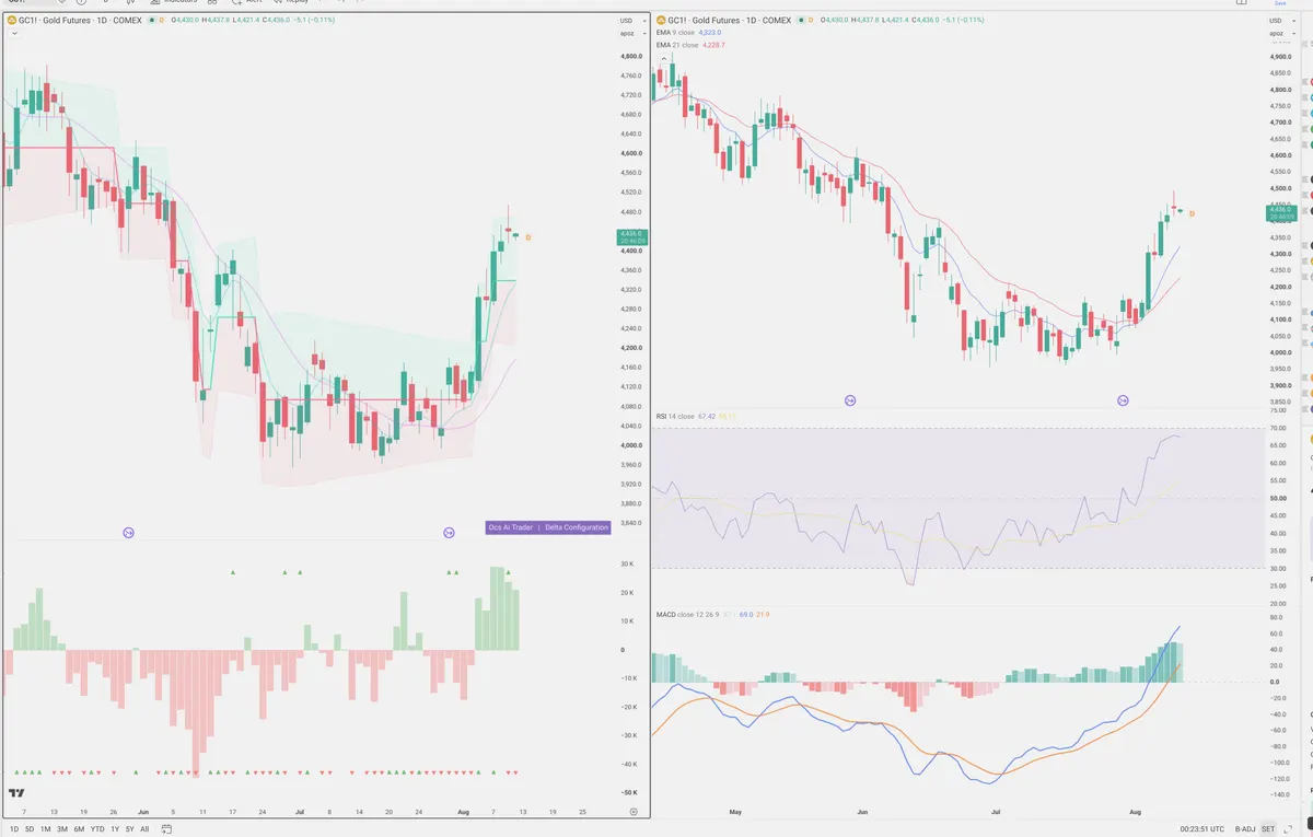 GC=F — Delta + Technical