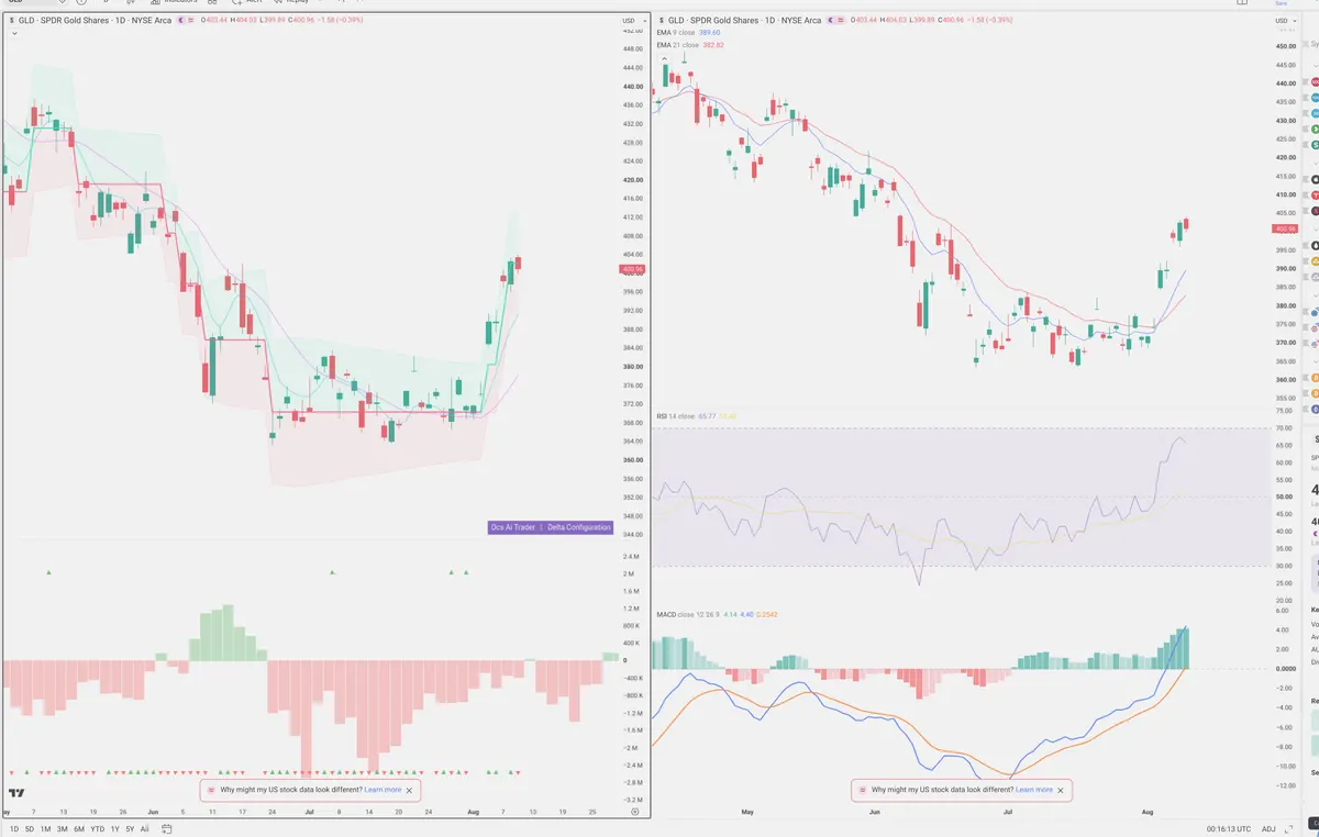 GLD — Delta + Technical