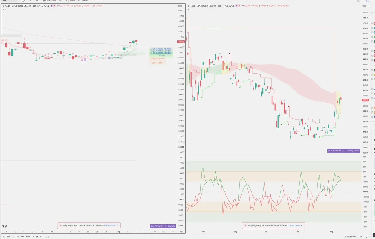 GLD — Signals + Liquidity
