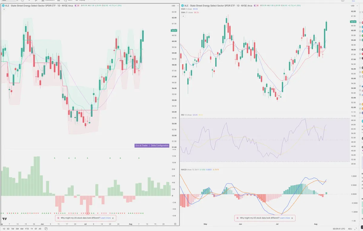 XLE — Delta + Technical
