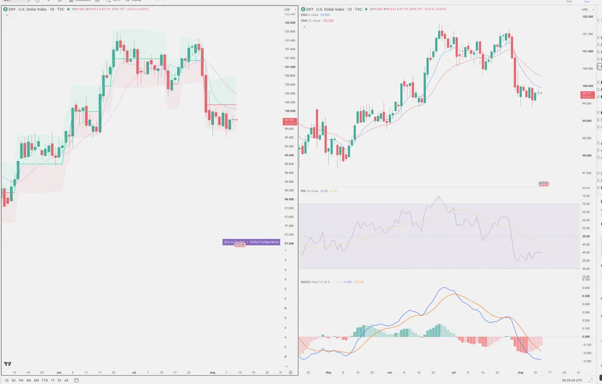 DXY — Delta + Technical
