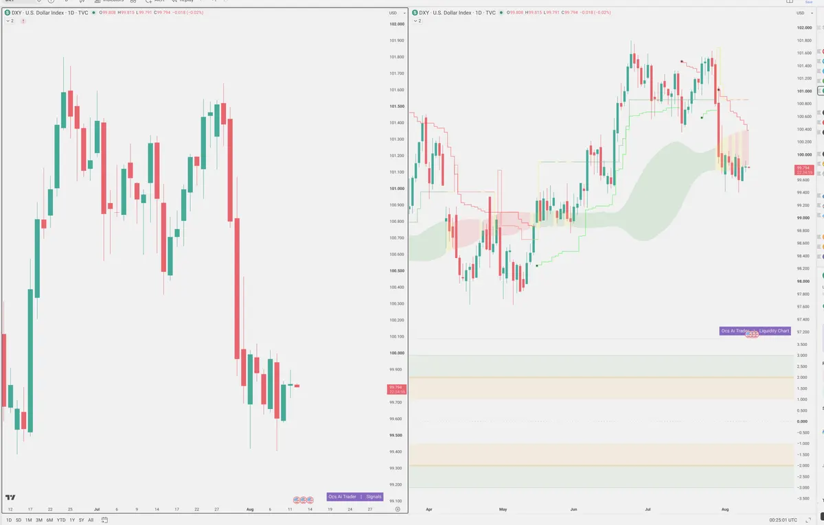 DXY — Signals + Liquidity
