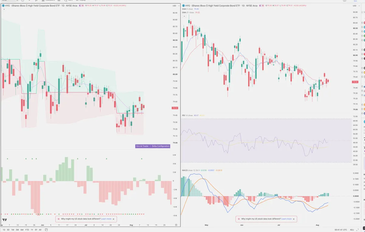 HYG — Delta + Technical