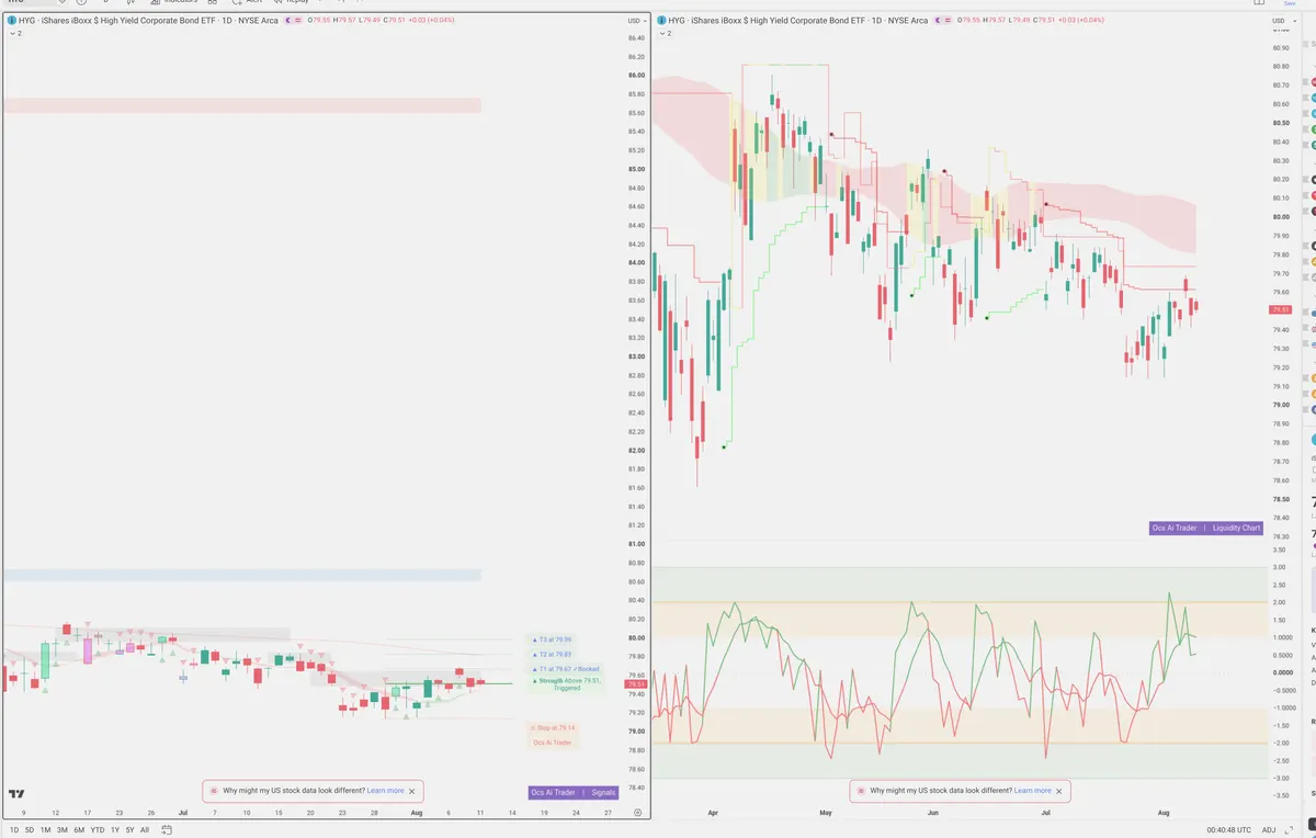HYG — Signals + Liquidity