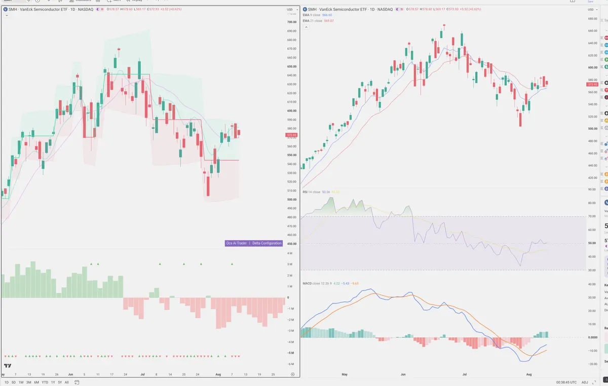 SMH — Delta + Technical