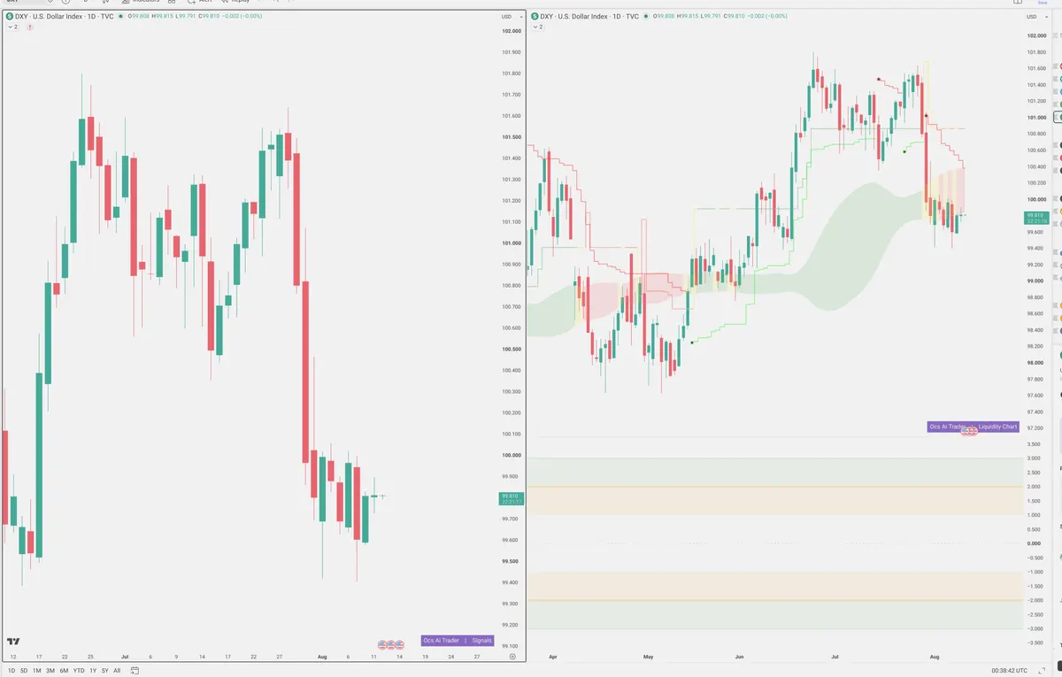 DXY — Signals + Liquidity