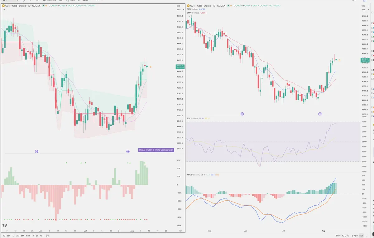 GC=F — Delta + Technical