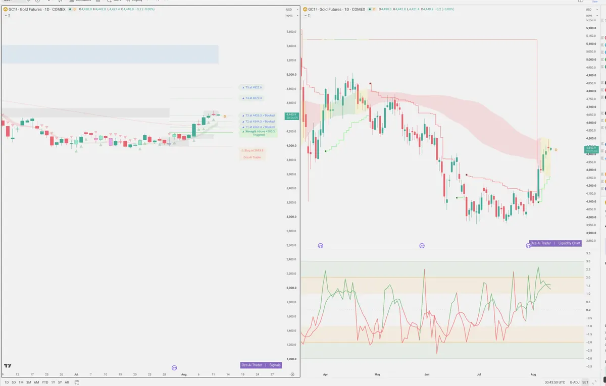 GC=F — Signals + Liquidity