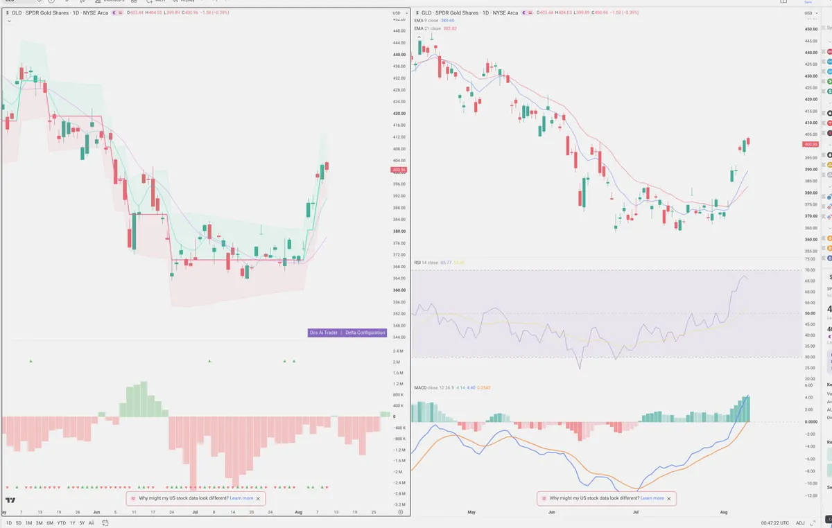 GLD — Delta + Technical