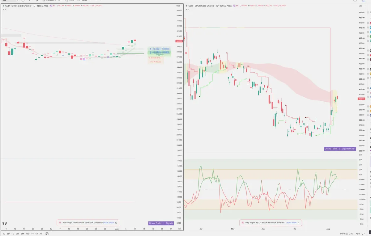GLD — Signals + Liquidity