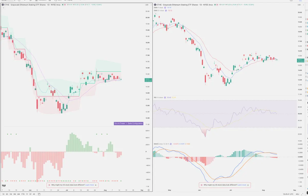 ETHE — Delta + Technical