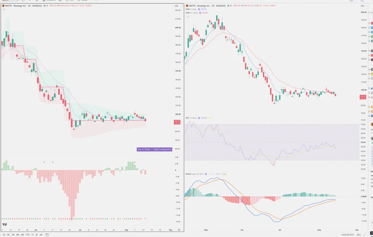 MSTR — Delta + Technical