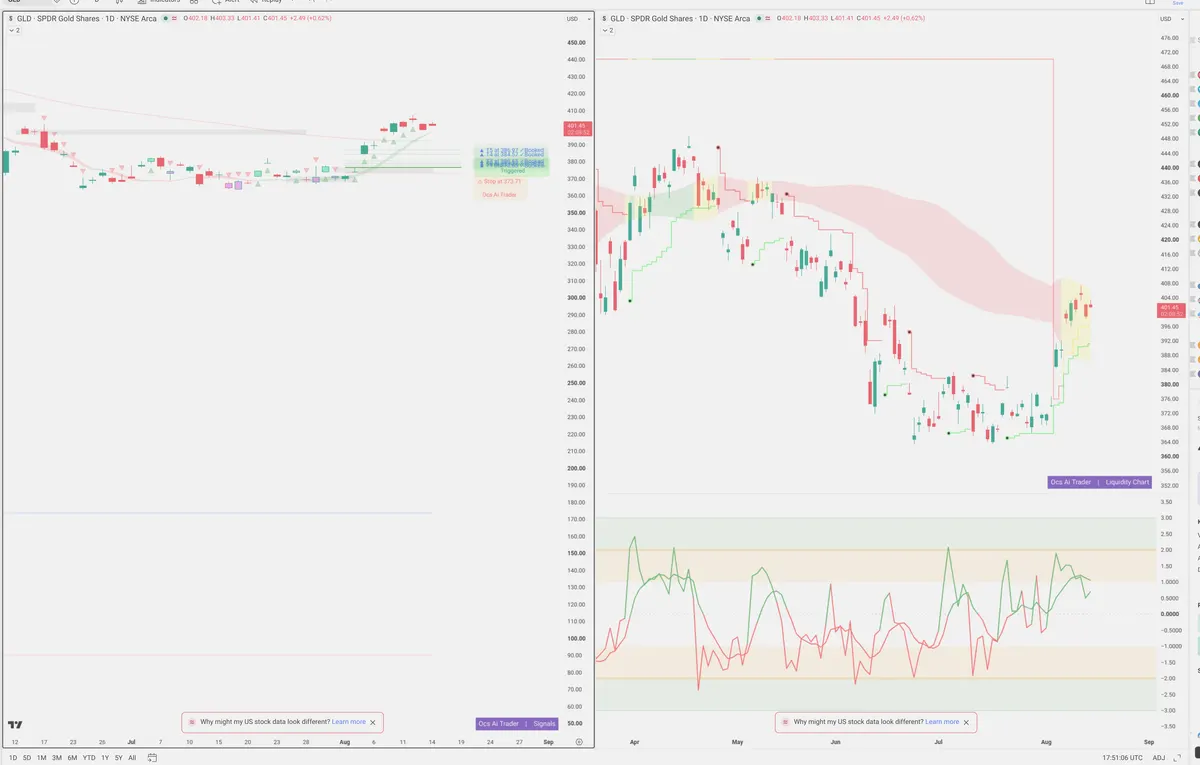 GLD — Signals + Liquidity
