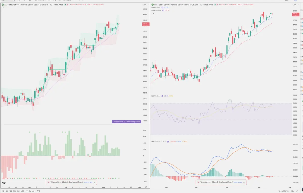 XLF — Delta + Technical