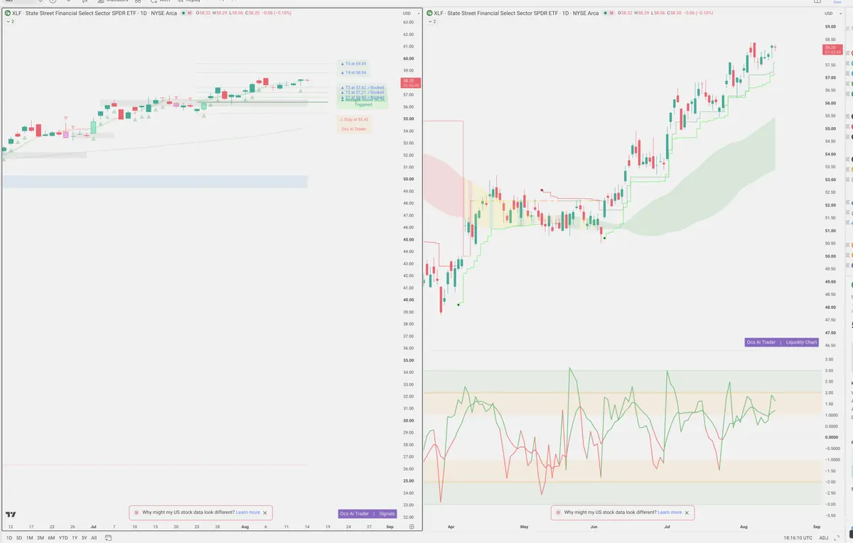 XLF — Signals + Liquidity