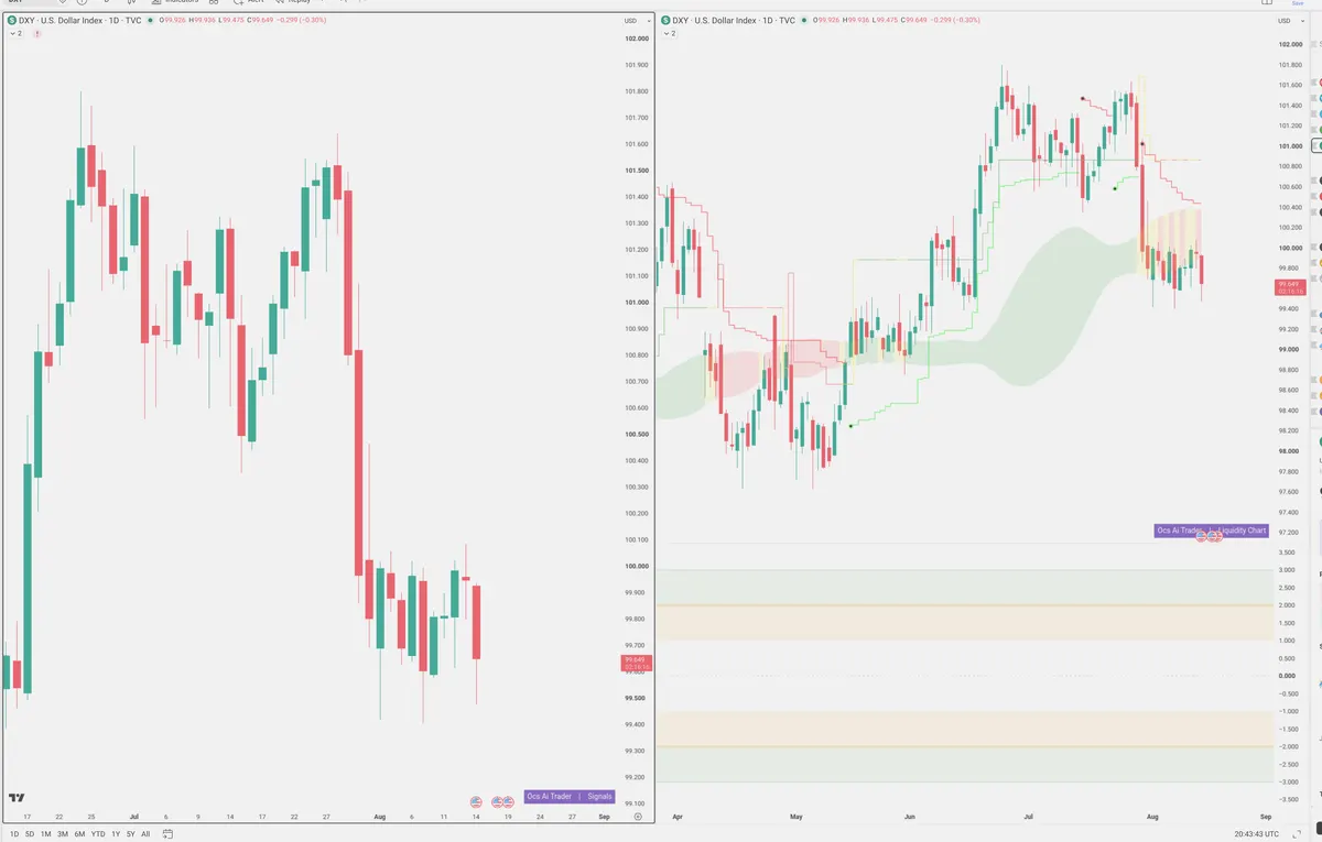 DXY — Signals + Liquidity