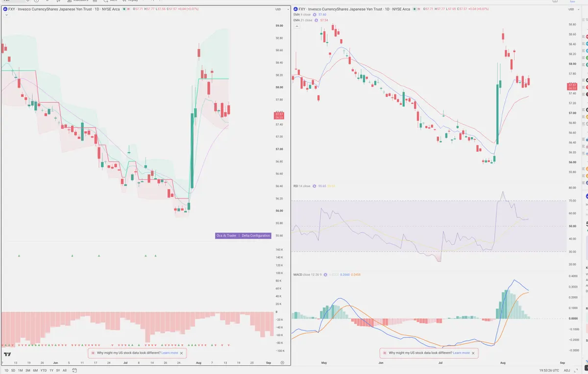 FXY — Delta + Technical