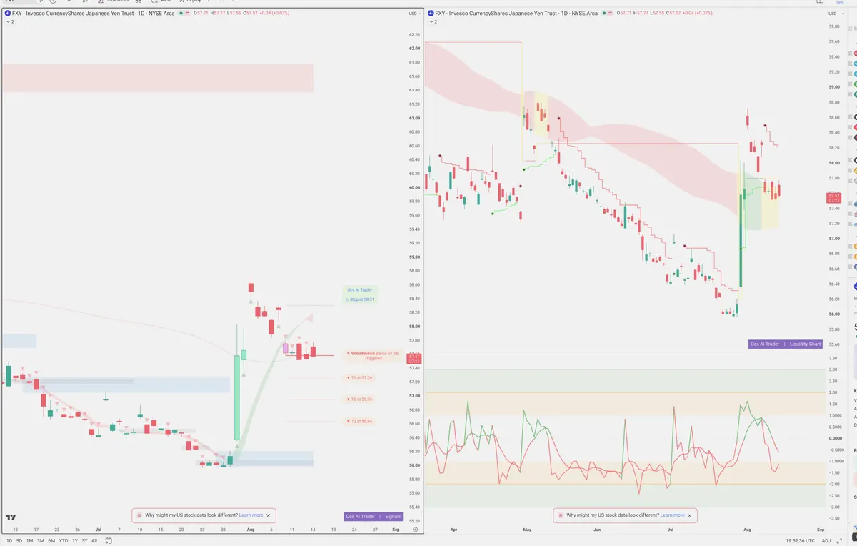 FXY — Signals + Liquidity