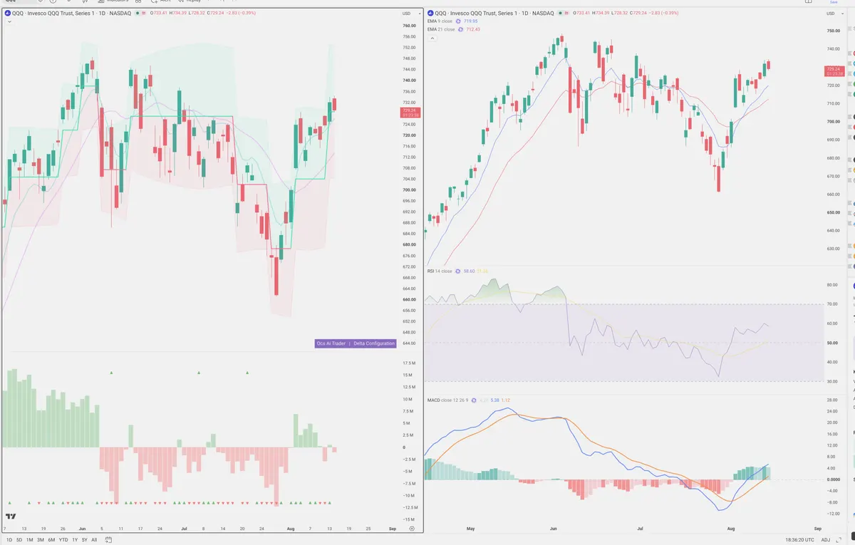 QQQ — Delta + Technical