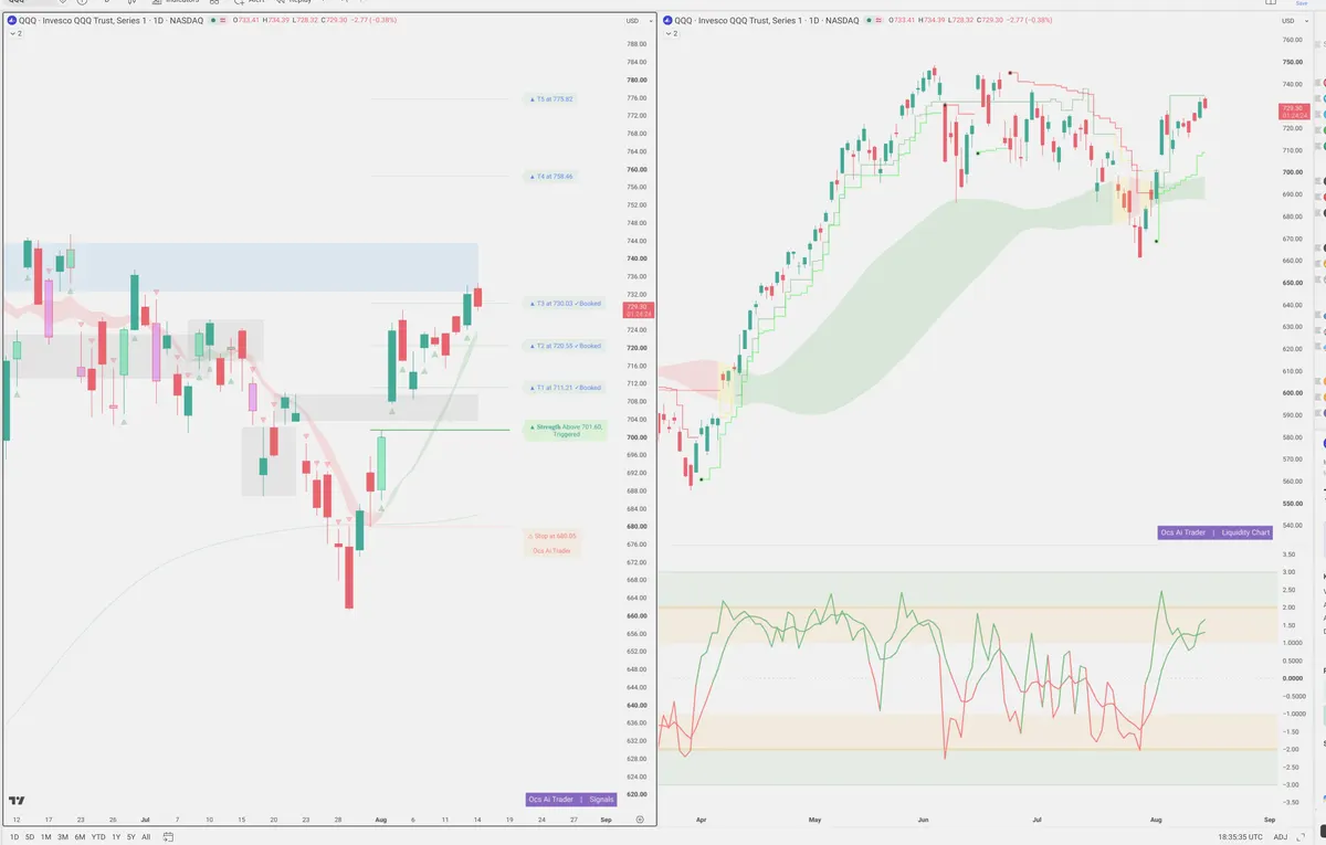 QQQ — Signals + Liquidity