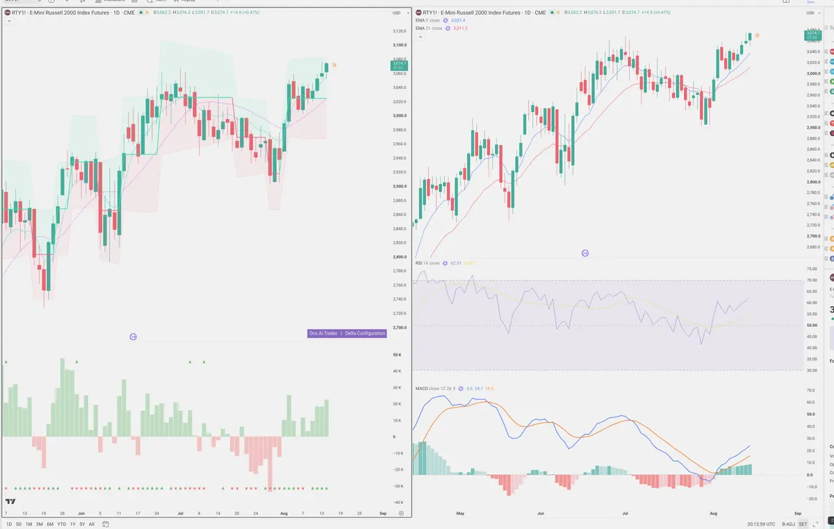 RTY=F — Delta + Technical