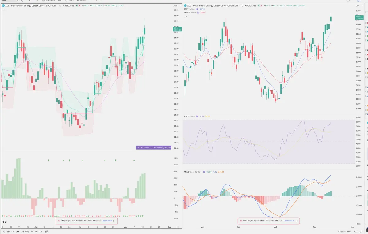 XLE — Delta + Technical