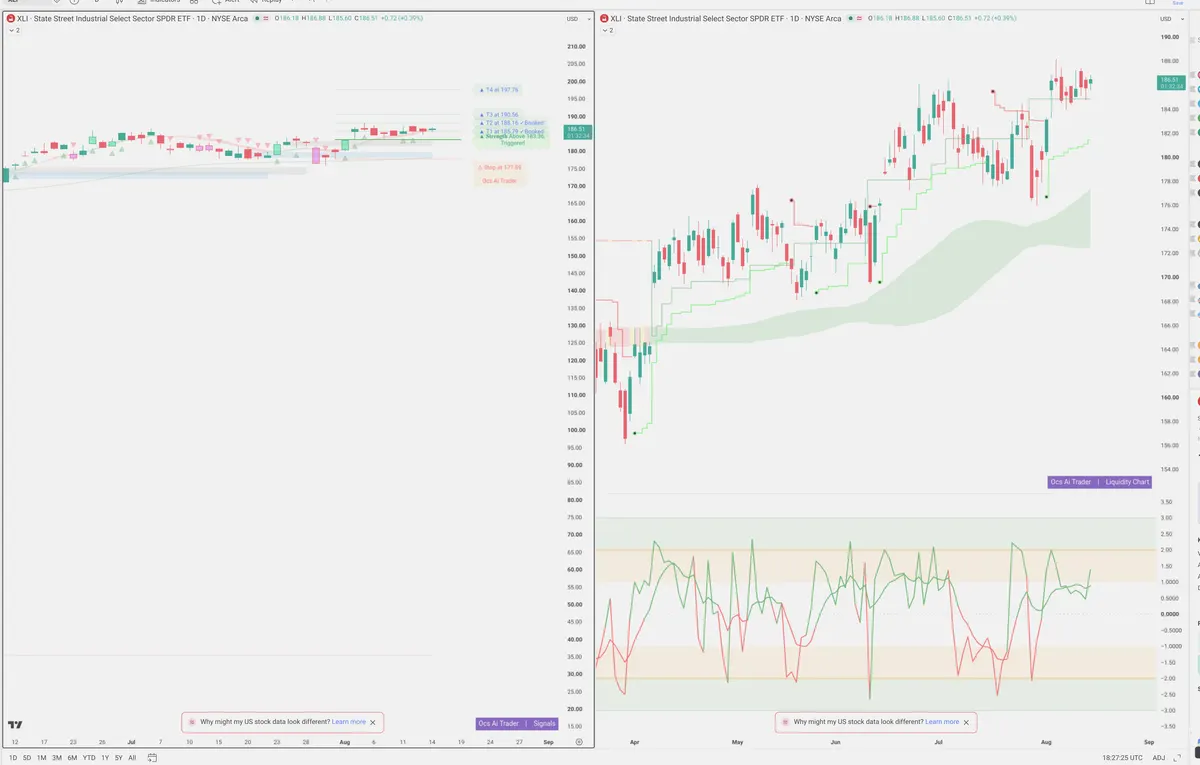 XLI — Signals + Liquidity