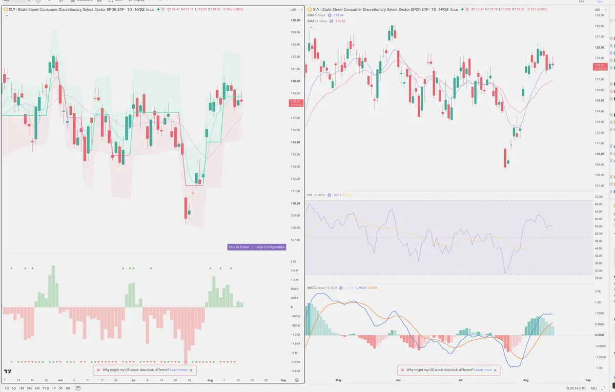 XLY — Delta + Technical