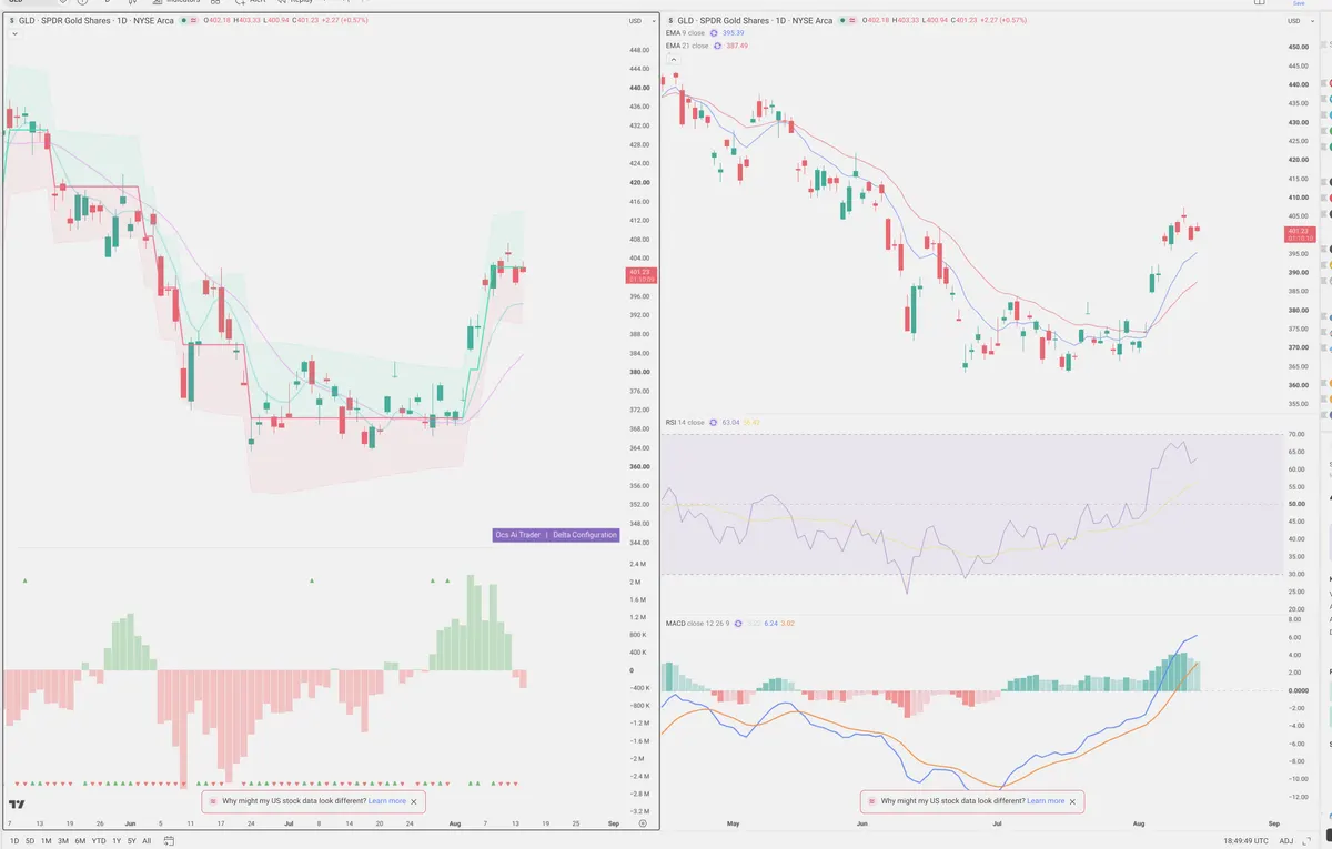 GLD — Delta + Technical