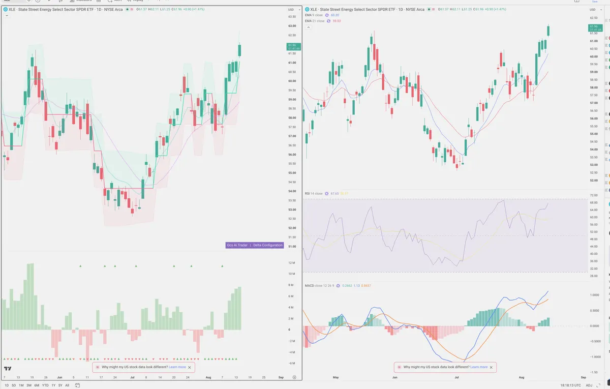 XLE — Delta + Technical