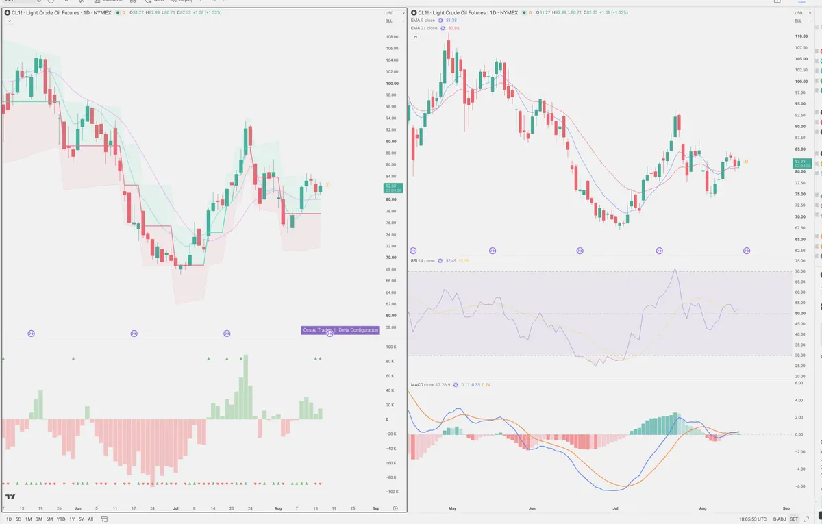 CL=F — Delta + Technical