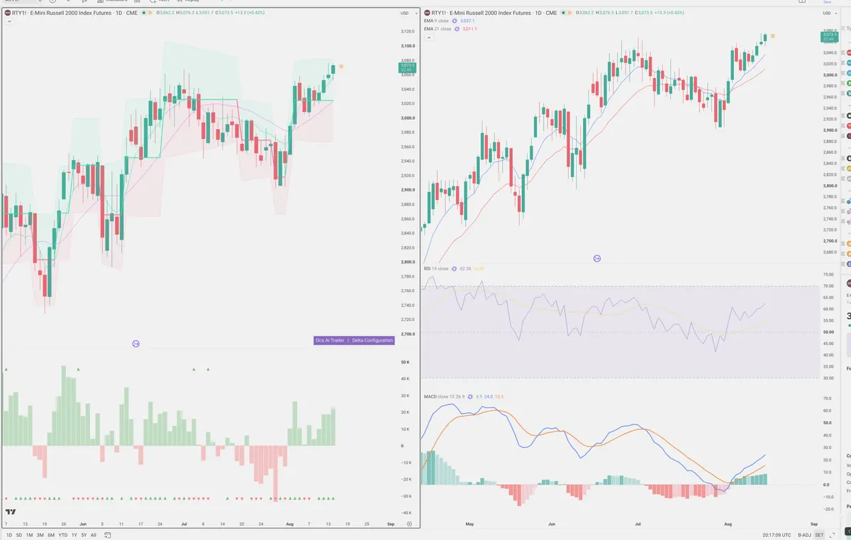 RTY=F — Delta + Technical