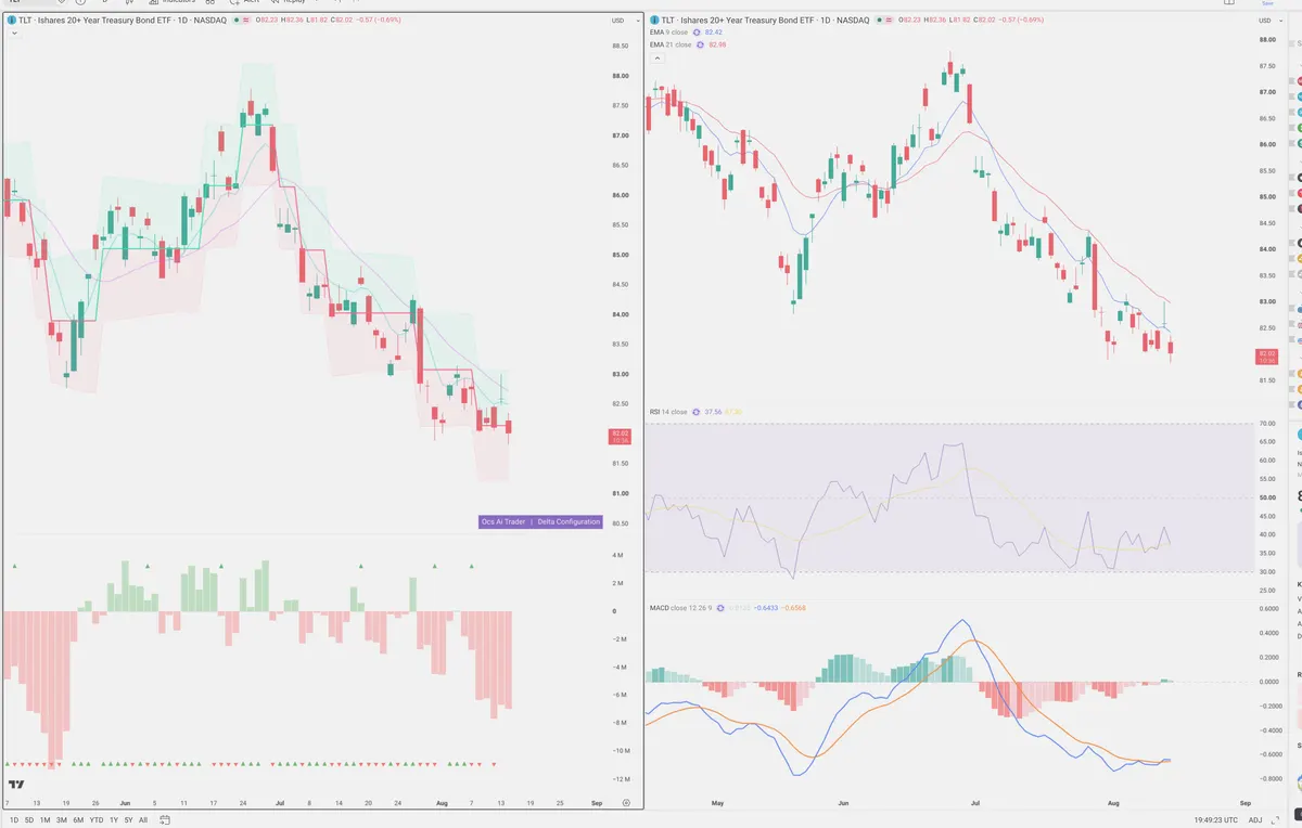 TLT — Delta + Technical