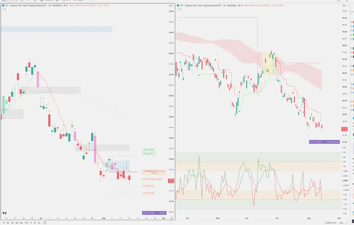 TLT — Signals + Liquidity