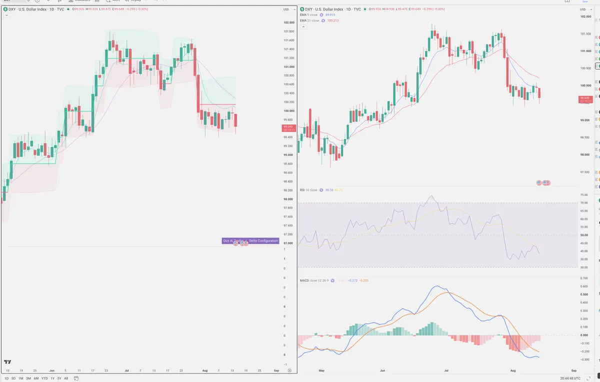 DXY — Delta + Technical