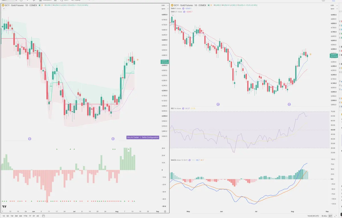GC=F — Delta + Technical