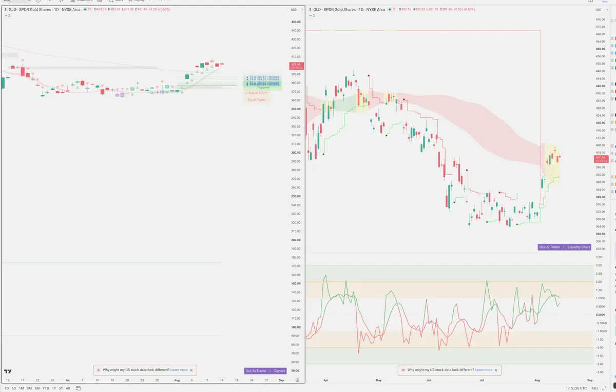 GLD — Signals + Liquidity