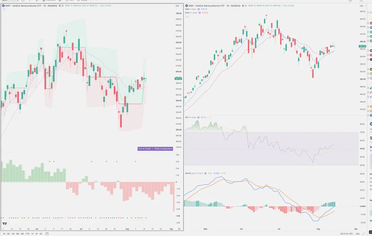 SMH — Delta + Technical
