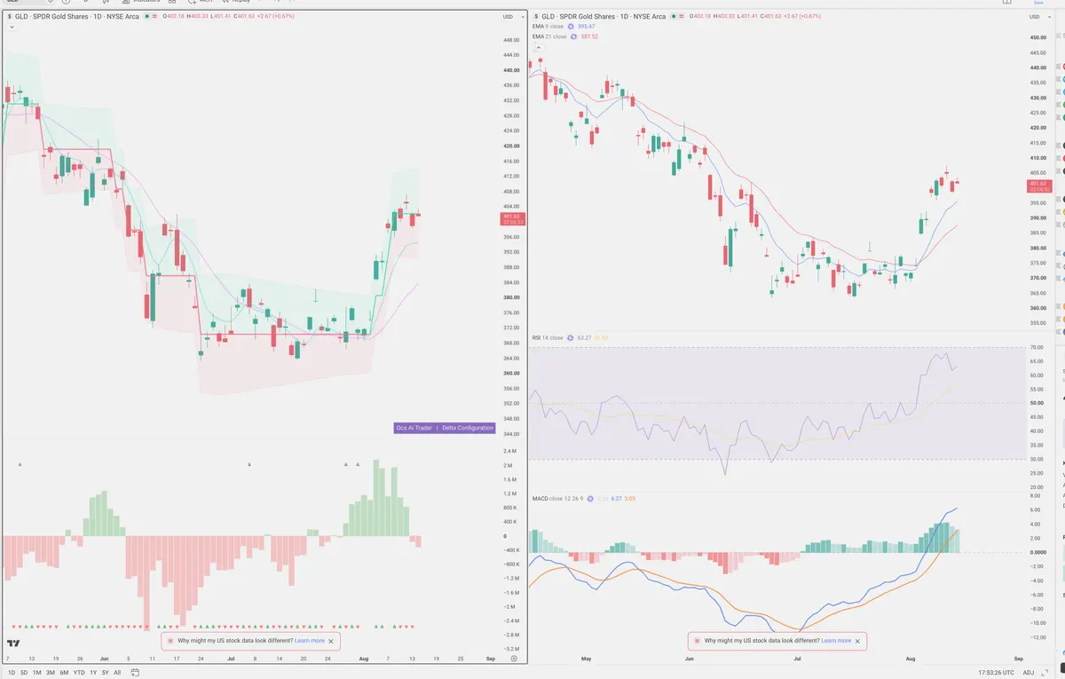 GLD — Delta + Technical