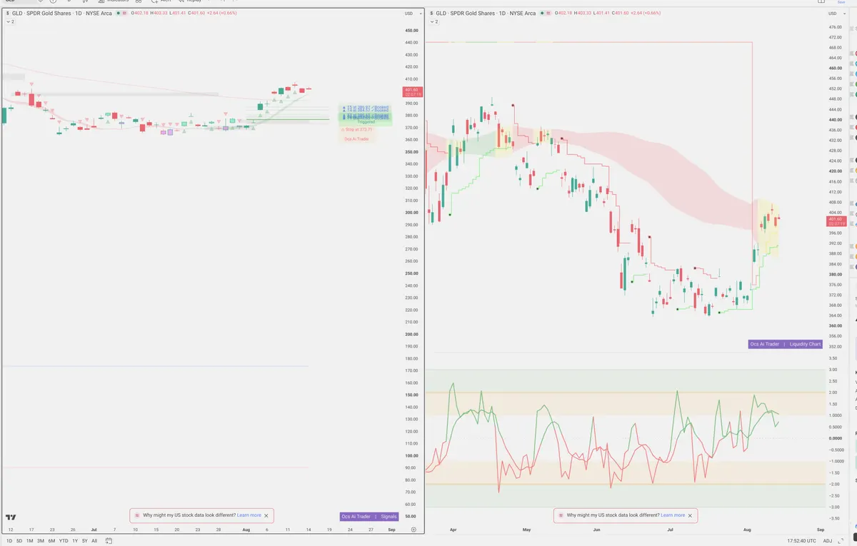 GLD — Signals + Liquidity