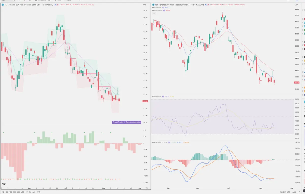 TLT — Delta + Technical
