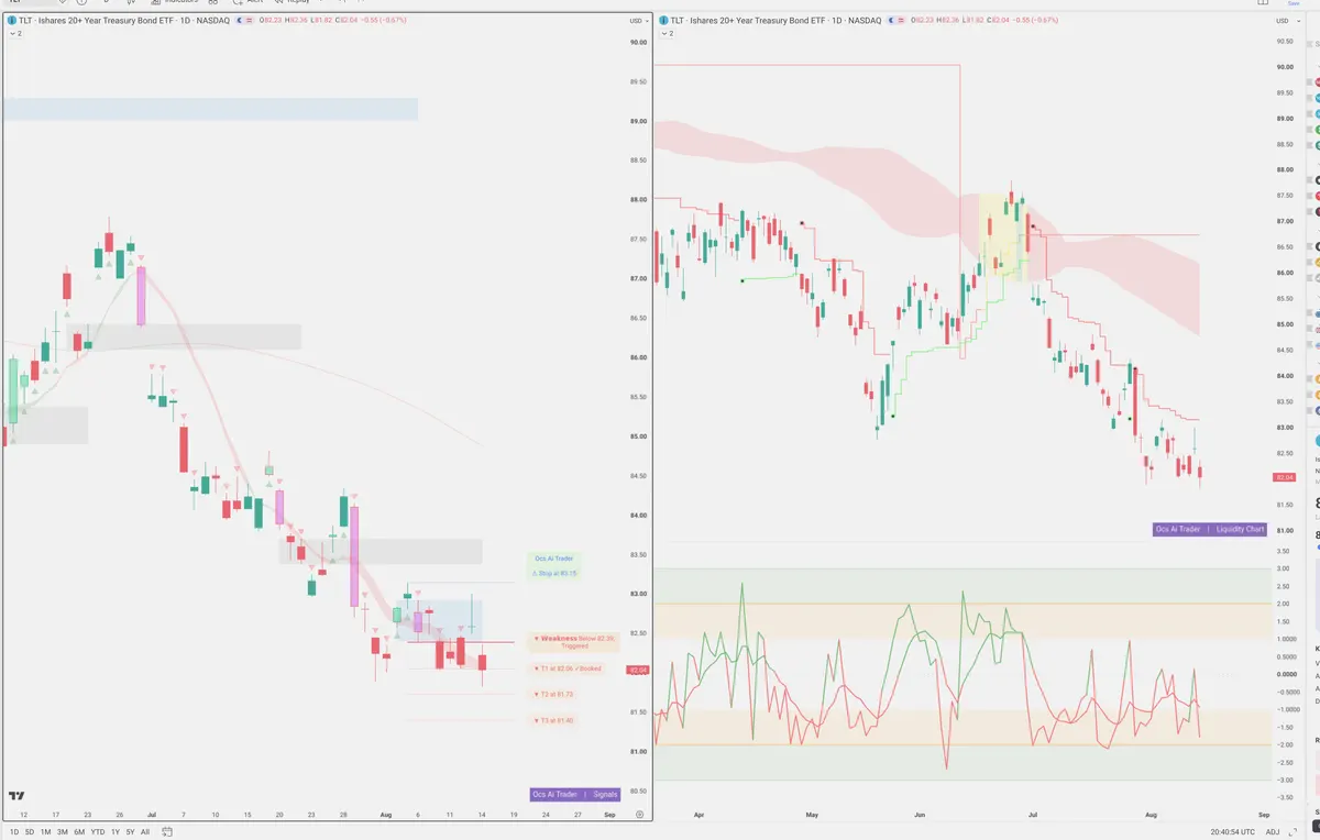 TLT — Signals + Liquidity