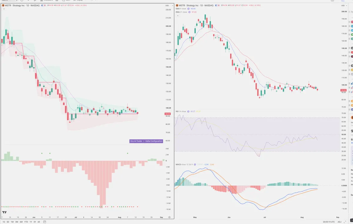 MSTR — Delta + Technical