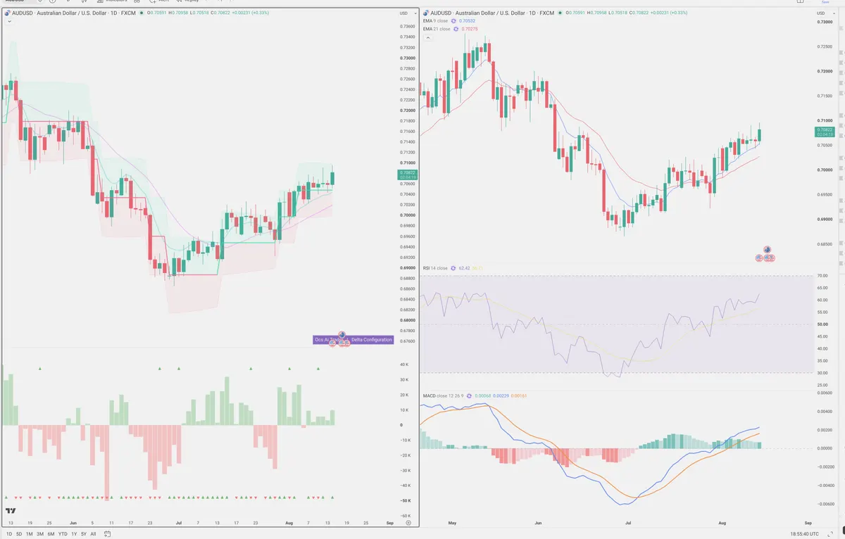 AUDUSD — Delta + Technical
